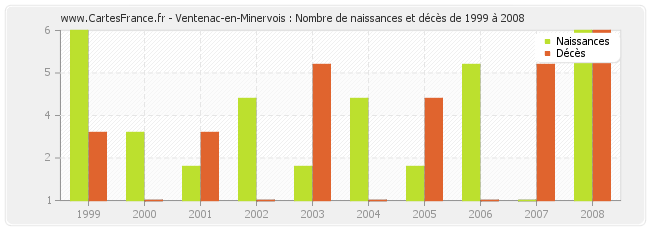 Ventenac-en-Minervois : Nombre de naissances et décès de 1999 à 2008