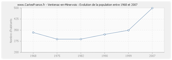 Population Ventenac-en-Minervois