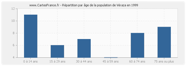 Répartition par âge de la population de Véraza en 1999
