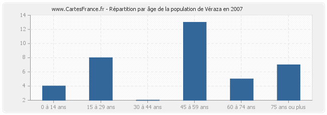 Répartition par âge de la population de Véraza en 2007
