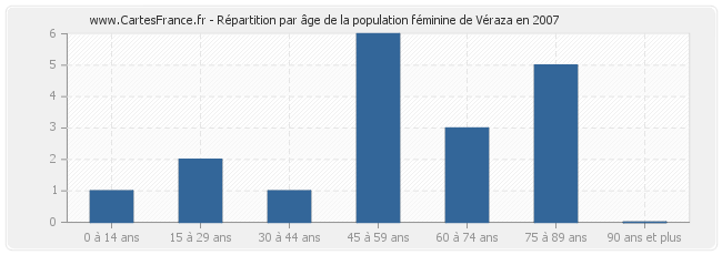 Répartition par âge de la population féminine de Véraza en 2007