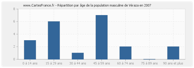 Répartition par âge de la population masculine de Véraza en 2007