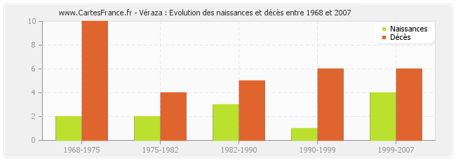 Véraza : Evolution des naissances et décès entre 1968 et 2007