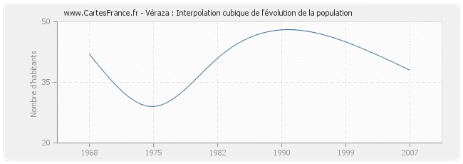 Véraza : Interpolation cubique de l'évolution de la population