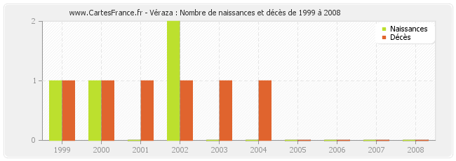 Véraza : Nombre de naissances et décès de 1999 à 2008