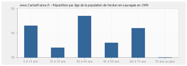 Répartition par âge de la population de Verdun-en-Lauragais en 1999