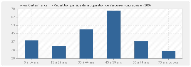 Répartition par âge de la population de Verdun-en-Lauragais en 2007