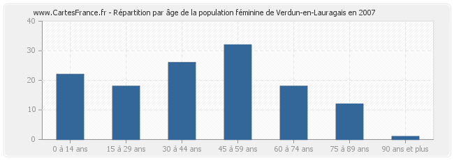 Répartition par âge de la population féminine de Verdun-en-Lauragais en 2007