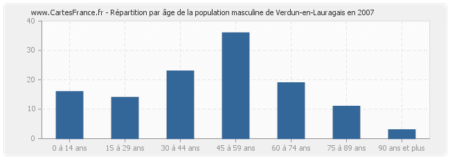 Répartition par âge de la population masculine de Verdun-en-Lauragais en 2007