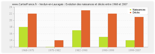 Verdun-en-Lauragais : Evolution des naissances et décès entre 1968 et 2007