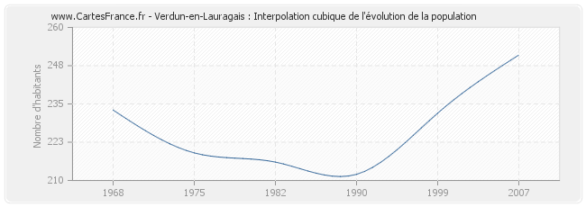 Verdun-en-Lauragais : Interpolation cubique de l'évolution de la population