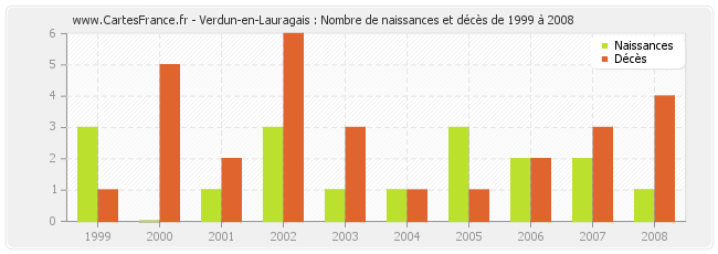 Verdun-en-Lauragais : Nombre de naissances et décès de 1999 à 2008