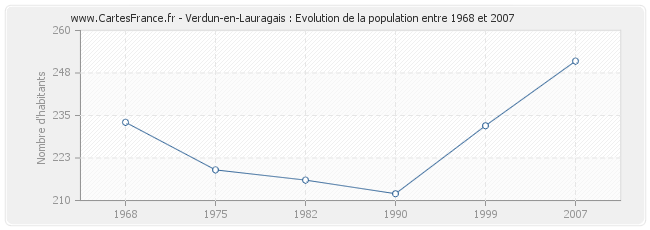 Population Verdun-en-Lauragais