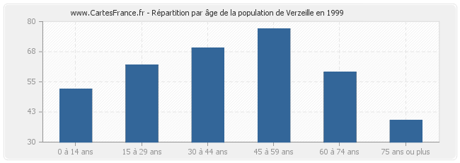 Répartition par âge de la population de Verzeille en 1999