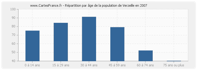 Répartition par âge de la population de Verzeille en 2007