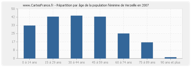 Répartition par âge de la population féminine de Verzeille en 2007