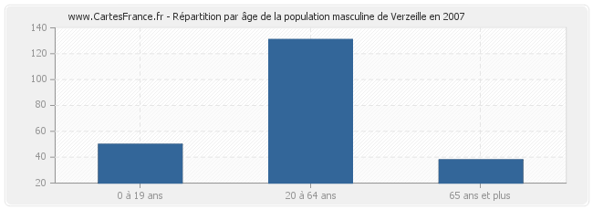 Répartition par âge de la population masculine de Verzeille en 2007