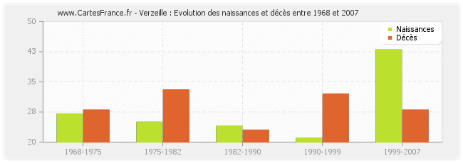 Verzeille : Evolution des naissances et décès entre 1968 et 2007