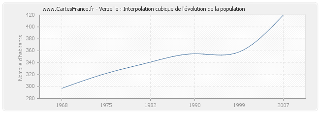 Verzeille : Interpolation cubique de l'évolution de la population