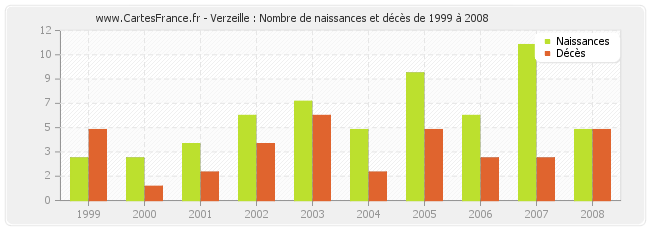 Verzeille : Nombre de naissances et décès de 1999 à 2008
