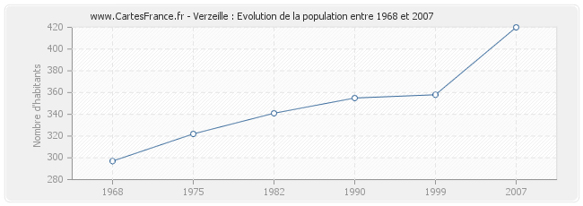 Population Verzeille