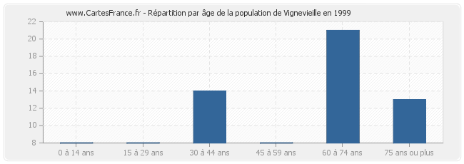 Répartition par âge de la population de Vignevieille en 1999