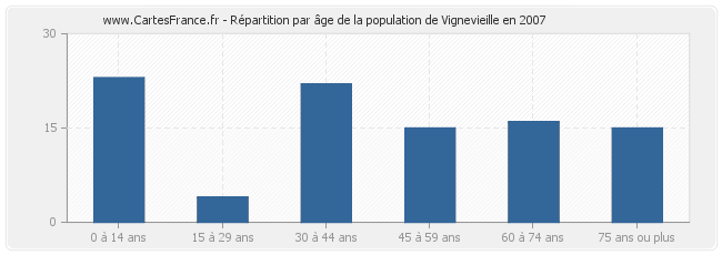 Répartition par âge de la population de Vignevieille en 2007