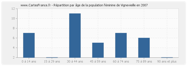 Répartition par âge de la population féminine de Vignevieille en 2007