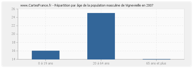 Répartition par âge de la population masculine de Vignevieille en 2007