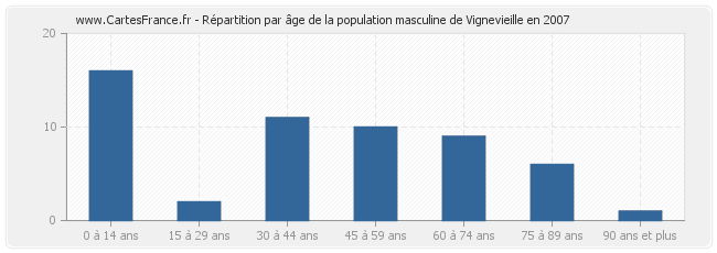 Répartition par âge de la population masculine de Vignevieille en 2007