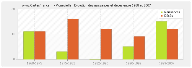 Vignevieille : Evolution des naissances et décès entre 1968 et 2007