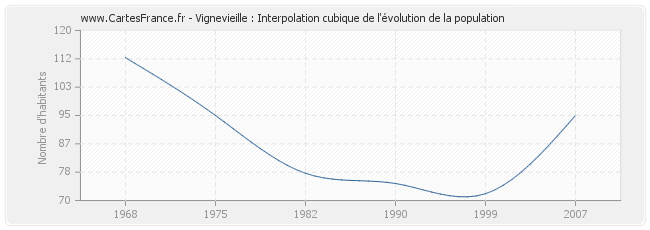 Vignevieille : Interpolation cubique de l'évolution de la population