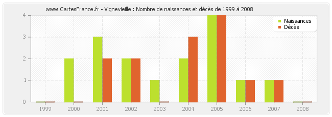 Vignevieille : Nombre de naissances et décès de 1999 à 2008