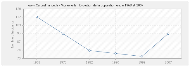 Population Vignevieille