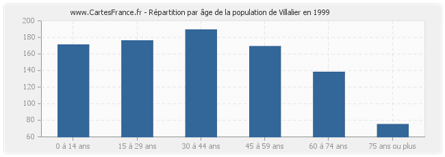 Répartition par âge de la population de Villalier en 1999