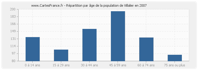 Répartition par âge de la population de Villalier en 2007