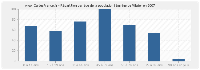 Répartition par âge de la population féminine de Villalier en 2007