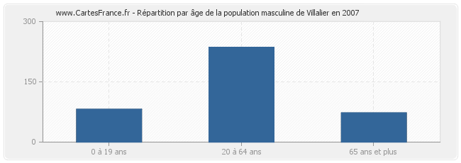 Répartition par âge de la population masculine de Villalier en 2007