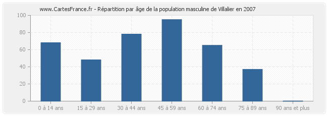 Répartition par âge de la population masculine de Villalier en 2007