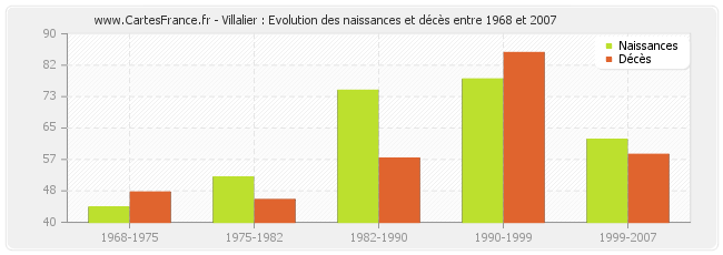 Villalier : Evolution des naissances et décès entre 1968 et 2007