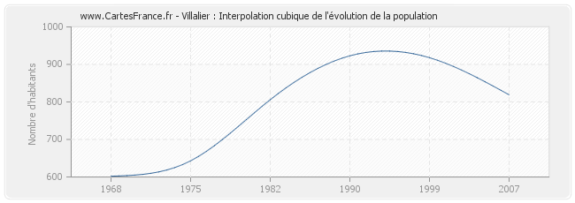 Villalier : Interpolation cubique de l'évolution de la population