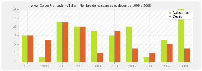Villalier : Nombre de naissances et décès de 1999 à 2008