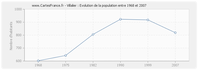 Population Villalier