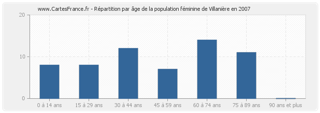 Répartition par âge de la population féminine de Villanière en 2007