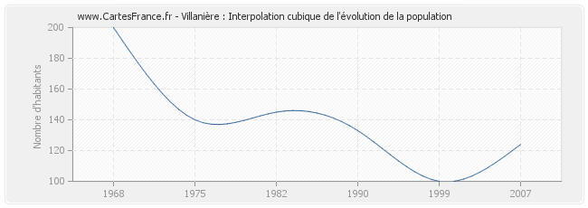 Villanière : Interpolation cubique de l'évolution de la population