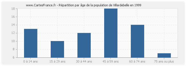 Répartition par âge de la population de Villardebelle en 1999