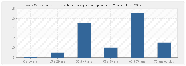 Répartition par âge de la population de Villardebelle en 2007