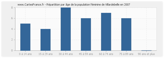 Répartition par âge de la population féminine de Villardebelle en 2007