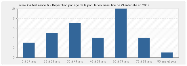 Répartition par âge de la population masculine de Villardebelle en 2007