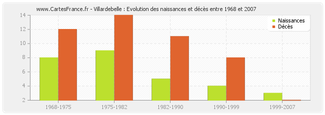 Villardebelle : Evolution des naissances et décès entre 1968 et 2007
